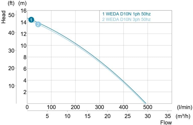Weda D10N